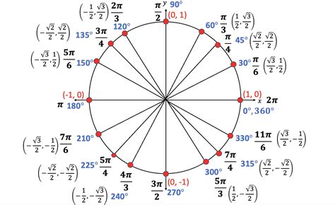 A Step By Step Guide To Teaching Trig Functions In Unit Circle Every