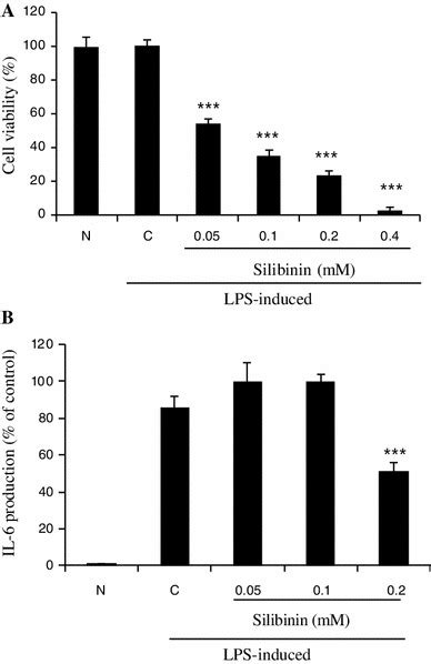 Effect Of Silibinin On Cell Viability And Lps Stimulated Il