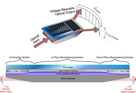 Electro Optic Steering Of A Laser Beam