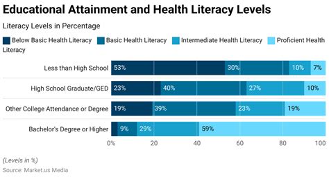 Health Literacy Statistics And Facts 2025