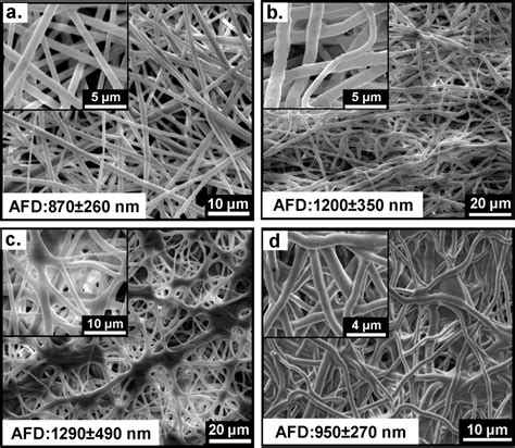 Representative SEM images and AFD of (a) PET, (b) PET/-CDP, (c ... 