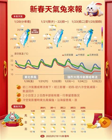 一張圖看懂過年天氣！小年夜北台濕冷 把握2天好天氣寒流將報到 社會焦點 太報 Taisounds