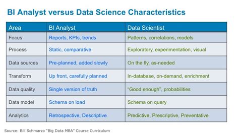 Updated Difference Between Business Intelligence And Data Science