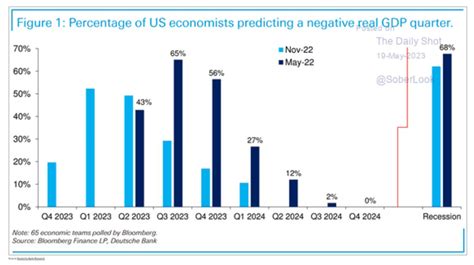 Adam Tooze On Twitter Predictions Of Recession In The Usa Shift