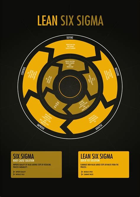 Lean Six Sigma Is A Business Management Strategy Info Graphic Poster