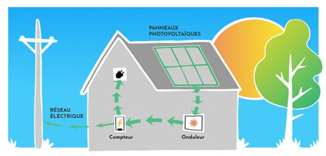 Panneau photovoltaïque autoconsommation Installation solaire EnergyGo