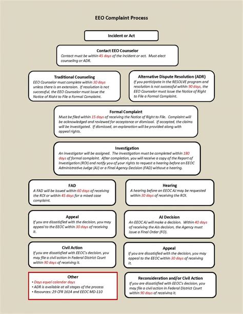 National Archives Equal Employment Opportunity Eeo Complaint Process National Archives