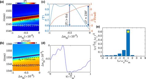 The Active And Time Modulated Response Of The Second Layer Metasurface