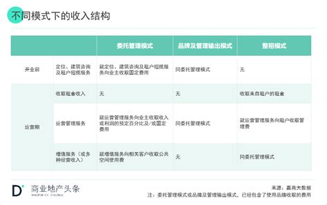 3大路径、4种模式，一文搞懂商业地产轻资产！购物中心商业地产物业新浪新闻