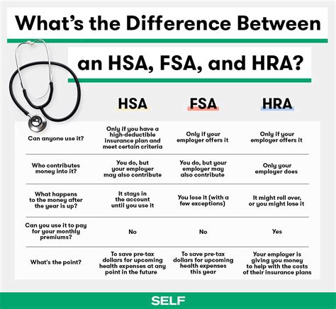 Whats The Difference Between An Hsa Fsa And Hra Self