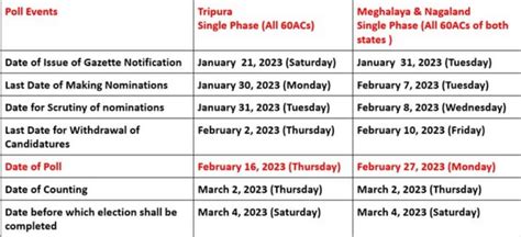 Nagaland, Tripura and Meghalaya election 2023 date, results: Election ...