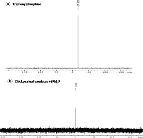 ³¹P NMR of a Triphenylphosphine b Mixture of Triphenylphosphine and