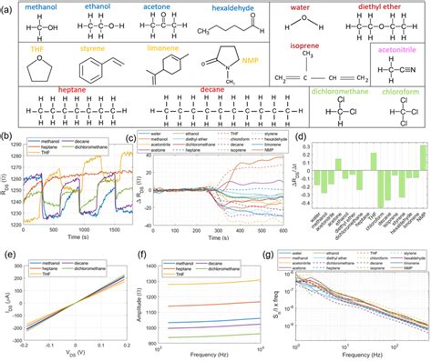 A Volatile Organic Compounds Tested In The Experiment And Divided Download Scientific Diagram