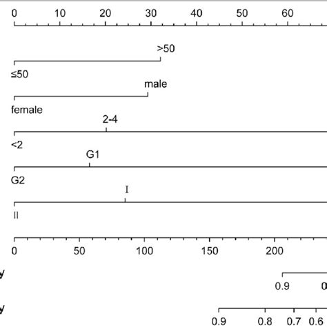 Nomogram Predicting 1 And 3 Year OS Of Patients With Rectal NETS The