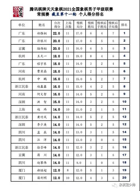 2021年象甲联赛第一赛程看点，及目前团体及射手榜排名象棋资讯比赛棋谱中国象棋棋谱app