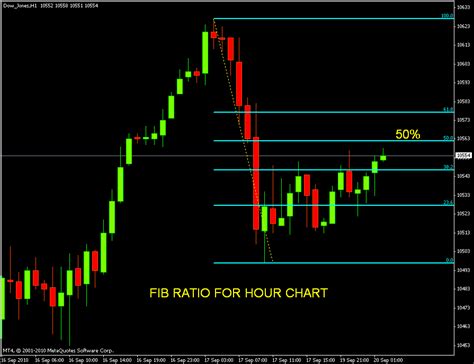 Stock Market Chart Analysis: Dow Jones Futures Hour chart analysis