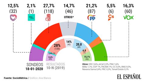 Vox Llega A Esca Os El Nico Partido Que Crece Tras El Pacto De