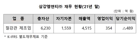 ‘삼강엠앤티sk오션플랜트 코스닥 찍고 코스피 간다 뉴스웰