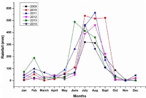 Average Monthly Rainfall Mm In Uttarakhand Table I Heavy