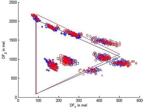 Intrinsic Cum Extrinsic Normalization Of Formant Data Of Vowels The