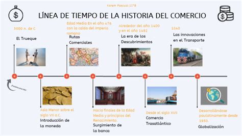 L Nea De Tiempo Sobre La Historia Del Comercio