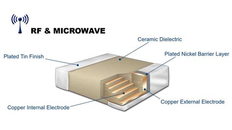 MLCC capacitors for RF and microwave applications