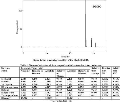 Table 1 From Development And Validation Of A Headspace Gas