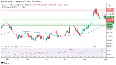 Gold Silver Platinum Forecasts Gold Rebounds Above 2350 As Dollar