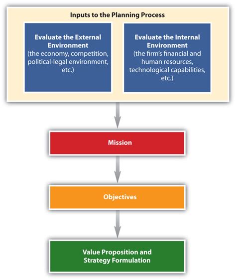 3 2 Components Of The Strategic Planning Process Core Principles Of