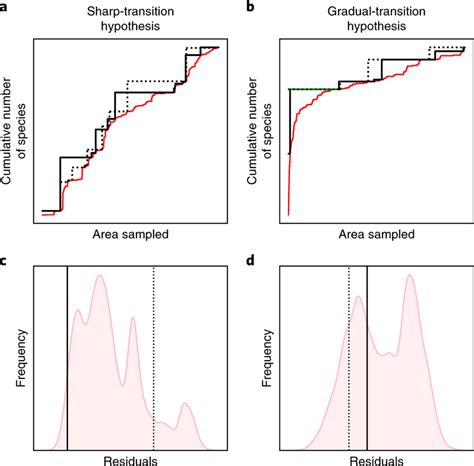 Species Accumulation Curves From Transects Representing Our Two