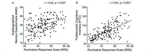 A Recall Of An Autobiographical Memory Of A Past Stressful Event As