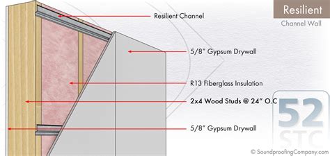 Resilient Channel Walls Soundproofing Company