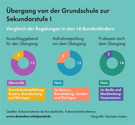 Auf welche weiterführende Schule nach der Grundschule Das Deutsche