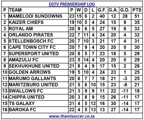 Dstv Premiership Log 5 March 2022 Thamisoccer