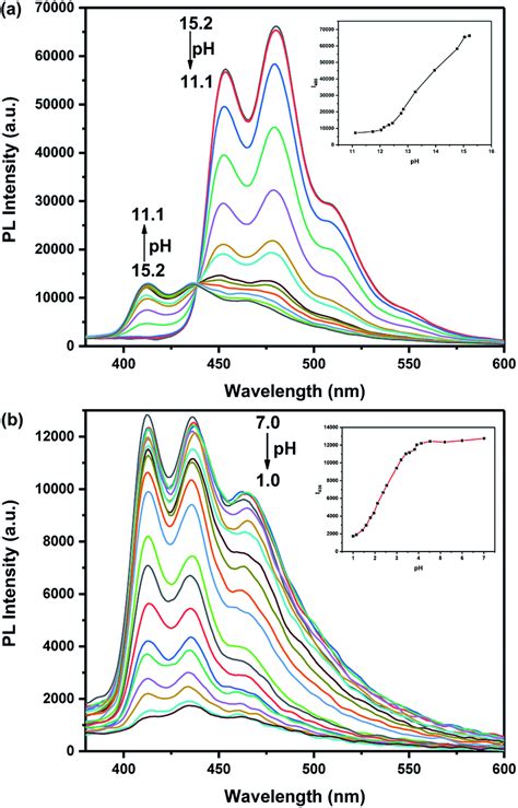 An Unexpected Dual Response PH Probe Based On Acridine RSC Advances