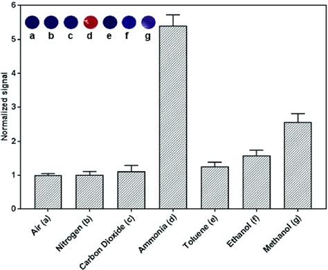 The Colorimetric Response Of Pda Cnc Chitosan Films To Various Gases