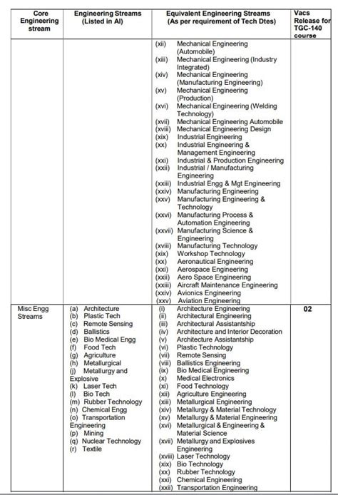 Indian Army Tgc Recruitment Apply Online For Th Technical