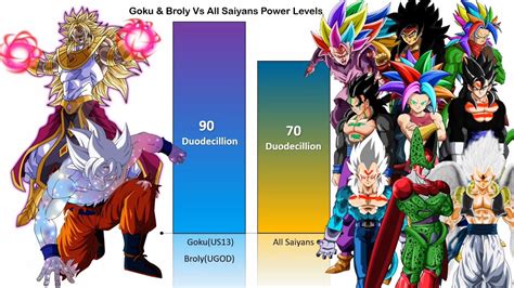 Goku Broly Vs All Saiyans Canon NonCanon Forms Power Levels