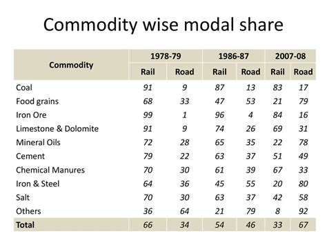 Decline Of Railways Competitive Alternate Modes Multimodal Systems