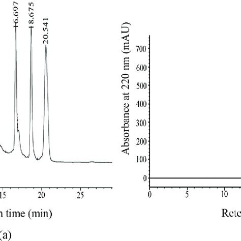 The Hplc Chromatograms Of A The Standard Molecular Weight Samples And