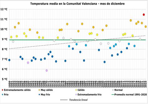 Diciembre De En La Comunidad Valenciana Muy C Lido Y Muy Seco