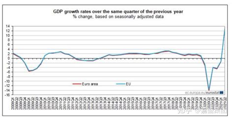 欧元区二季度gdp超预期 同比增长137 创纪录新高 知乎