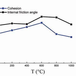 Relationship Between Cohesion C Internal Friction Angle And