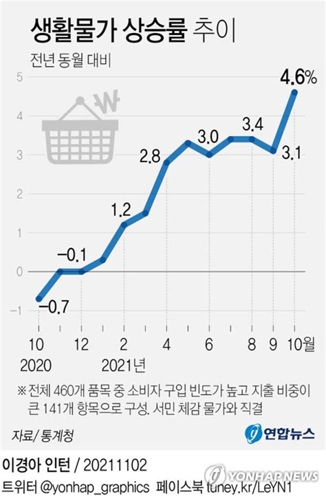 그래픽 생활물가 상승률 추이 연합뉴스