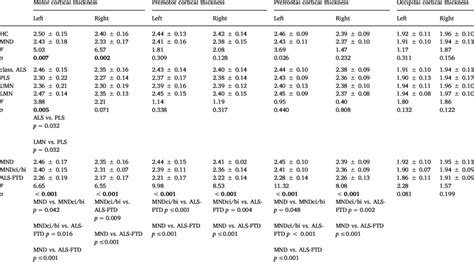 Means And Standard Deviations Of Cortical Thickness Values For