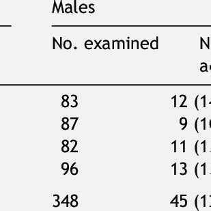 Age-specific prevalence of inguinal adenopathy | Download Scientific Diagram