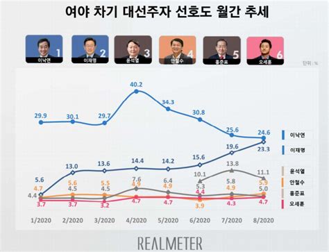 차기 대권 지지율 이재명 최고치 경신이낙연과 오차범위 내 접전 매일경제