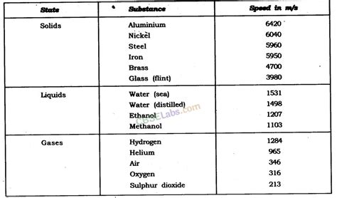 Sound Class Notes Science Chapter Learn Cbse