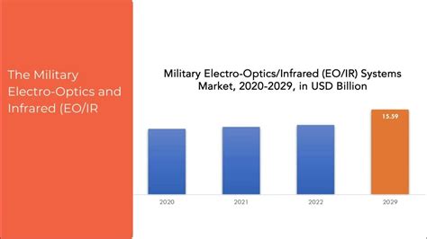 Military Electro Optics And Infrared Eoir Systems Market Exactitude