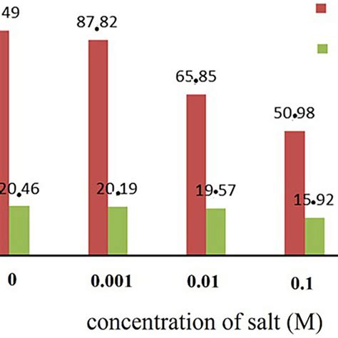 A Graph Showing The Effect Of Nano Concentrations Added Into The